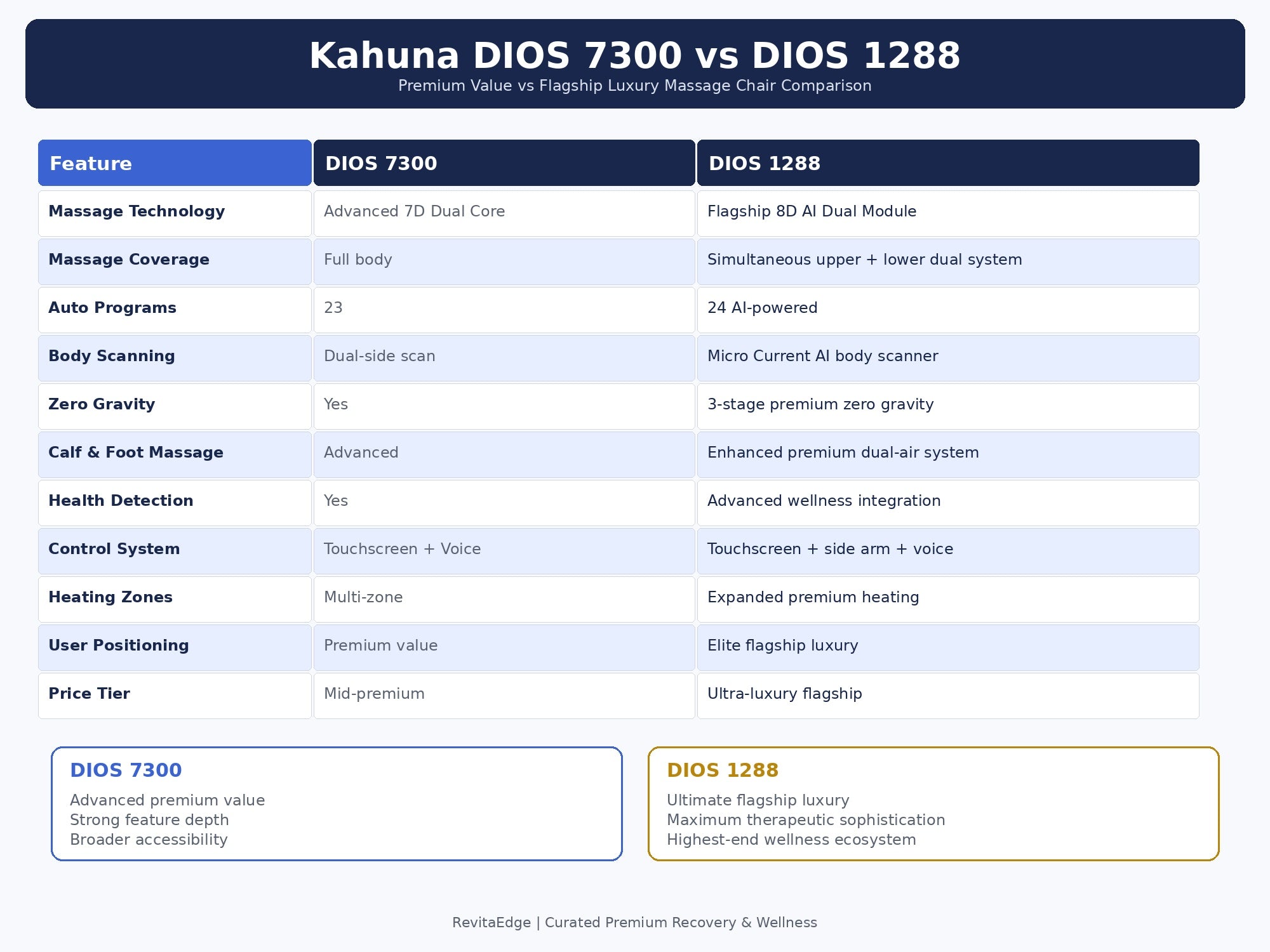 Kahuna DIOS 1288 Luxury 4D Massage Chair